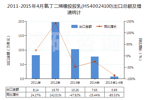 2011-2015年4月氯丁二烯橡膠膠乳(HS40024100)出口總額及增速統(tǒng)計